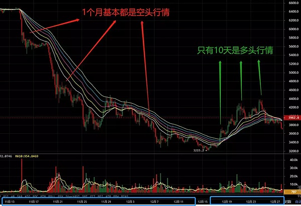 懒人秘籍1：如何通过 “均线流” 1秒判趋势？