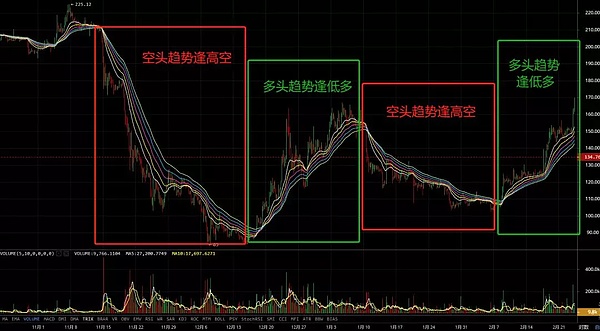 懒人秘籍1：如何通过 “均线流” 1秒判趋势？