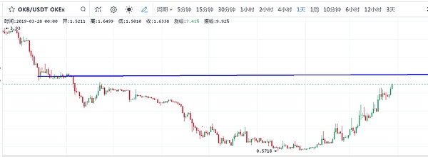 EOS连涨2天、今天还能继续么