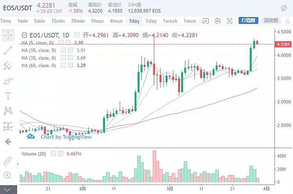 持币待涨 只要有希望 一切尽在掌握之中 3月29日行情分析