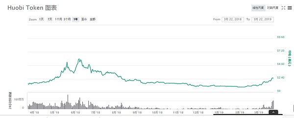 通证通称HT估值低于行业近7倍 Prime或将进一步拉升HT价值