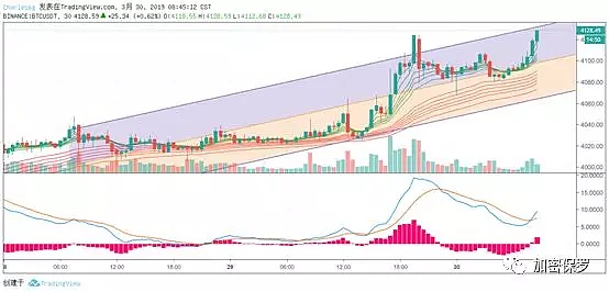 BTC站在4100美元以上就是牛吗？