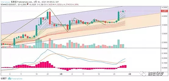 BTC站在4100美元以上就是牛吗？