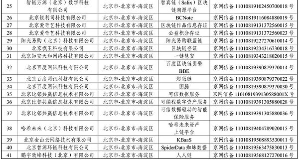 首批区块链信息备案清单正式发布 北京广东江苏备案数位居前三