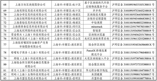 首批区块链信息备案清单正式发布 北京广东江苏备案数位居前三