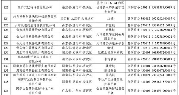 首批区块链信息备案清单正式发布 北京广东江苏备案数位居前三