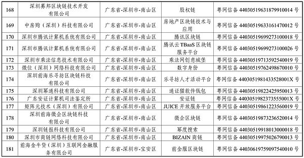 首批区块链信息备案清单正式发布 北京广东江苏备案数位居前三