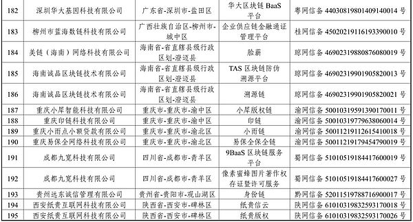 首批区块链信息备案清单正式发布 北京广东江苏备案数位居前三