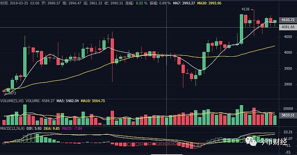 BTC领先资金净流入 火币现货和合约成交达币安2倍