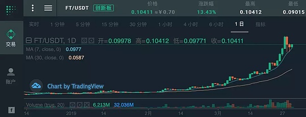 是镰刀还是明灯 张建回归 FCoin能否再领风骚？