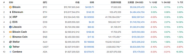 区块链周报：平台币大涨、TOP100币种上涨75个