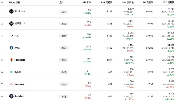 区块链周报：平台币大涨、TOP100币种上涨75个