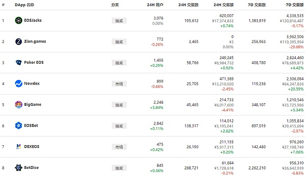 区块链周报：平台币大涨、TOP100币种上涨75个