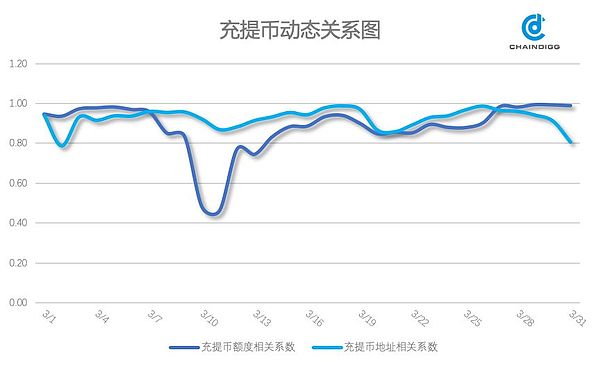 Chaindigg BTC数据周报(2019年第12期 总第24期）