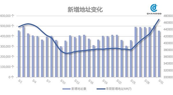 Chaindigg BTC数据周报(2019年第12期 总第24期）