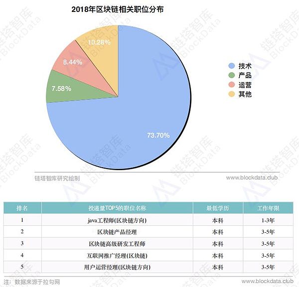 BAT、京东、顺丰等大厂再次布局 区块链技术人才将遭疯抢