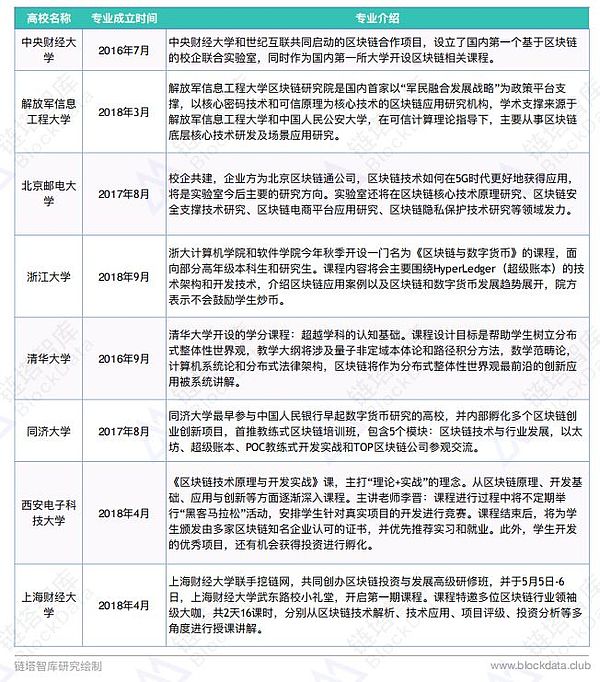 BAT、京东、顺丰等大厂再次布局 区块链技术人才将遭疯抢