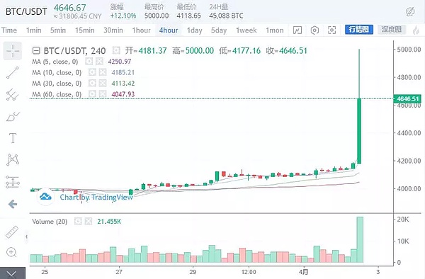 币圈迅速被点燃 牛市正式开启 4月2日行情分析