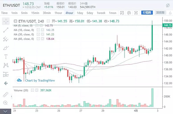 币圈迅速被点燃 牛市正式开启 4月2日行情分析