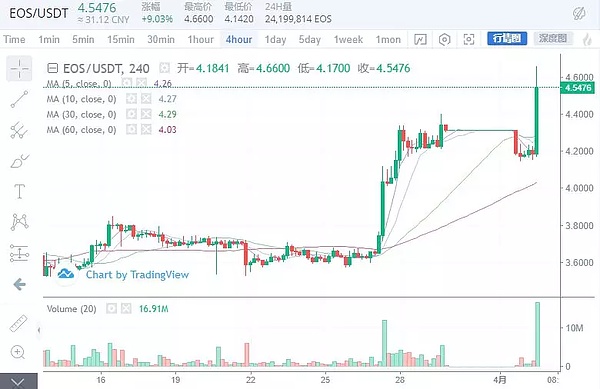 币圈迅速被点燃 牛市正式开启 4月2日行情分析