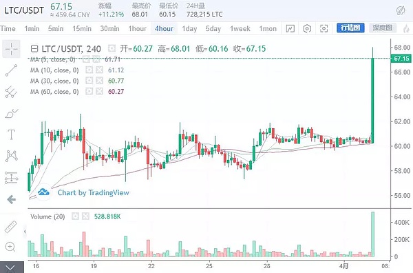 币圈迅速被点燃 牛市正式开启 4月2日行情分析