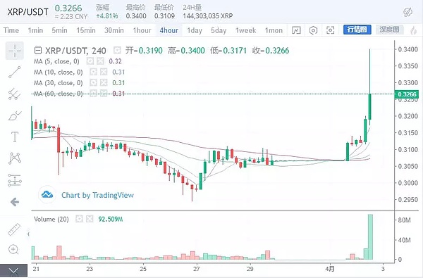 币圈迅速被点燃 牛市正式开启 4月2日行情分析