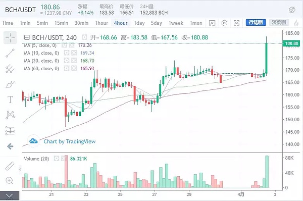 币圈迅速被点燃 牛市正式开启 4月2日行情分析