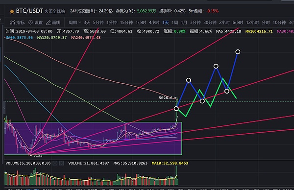 BCH耀动全场主流币集体爆发