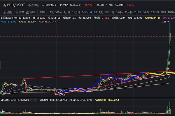 BCH耀动全场主流币集体爆发