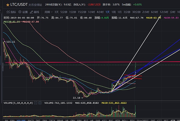 BCH耀动全场主流币集体爆发