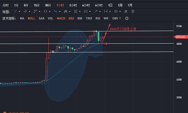 币解者：4.3日比特币（BTC）以太坊（ETH）柚子（EOS）操作建议及分析