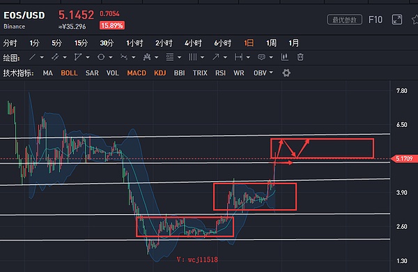 币解者：4.3日比特币（BTC）以太坊（ETH）柚子（EOS）操作建议及分析