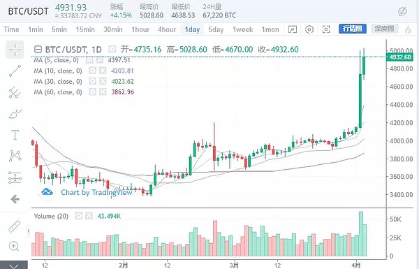 大饼持续亢奋 喜迎小牛之路 4月3日行情分析