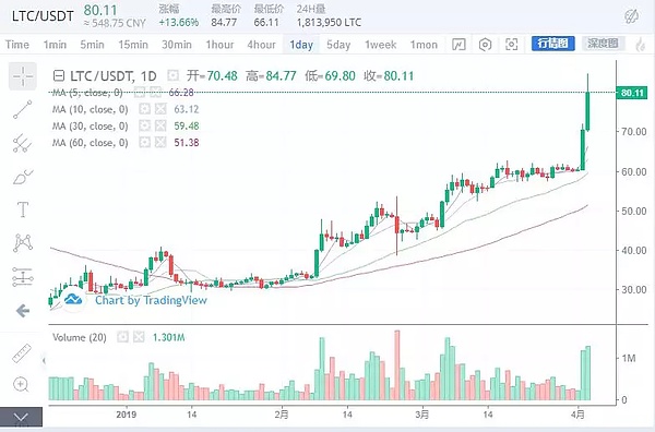 大饼持续亢奋 喜迎小牛之路 4月3日行情分析