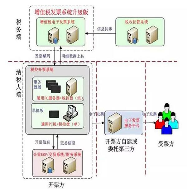 假发票进入倒计时？区块链电子发票背后的技术到底有多牛