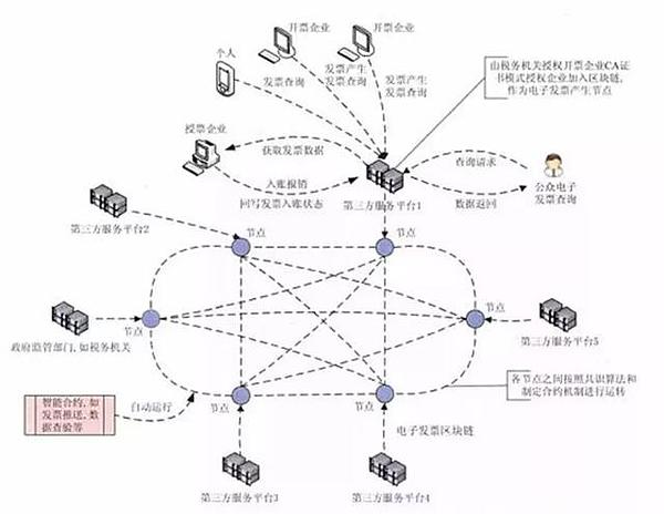 假发票进入倒计时？区块链电子发票背后的技术到底有多牛