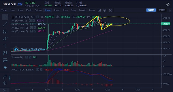 SEC发布Token监管指南 帮助确立数字货币合法性