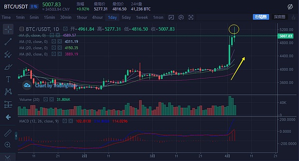 SEC发布Token监管指南 帮助确立数字货币合法性