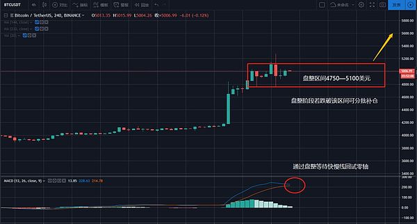 比特币本轮上涨是否将开启牛市 行情的顶部在什么地方？