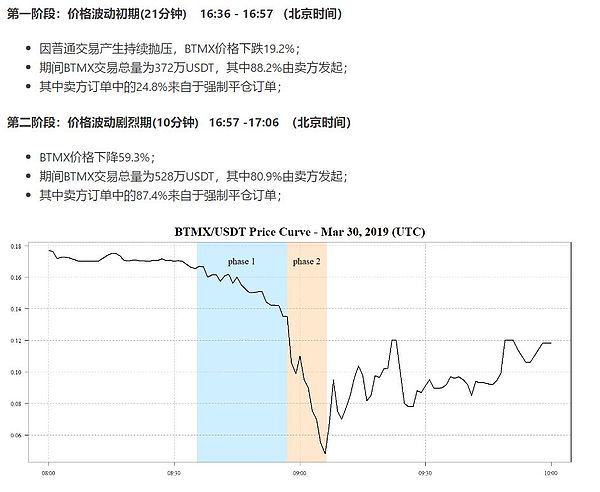 5分钟1200万元归零 加密货币交易所韭菜割到第四茬