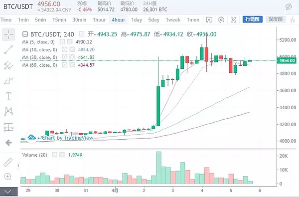 清明4.5货币行情走势 比特币拉伸回调蓄力待发 4月5日行情分析