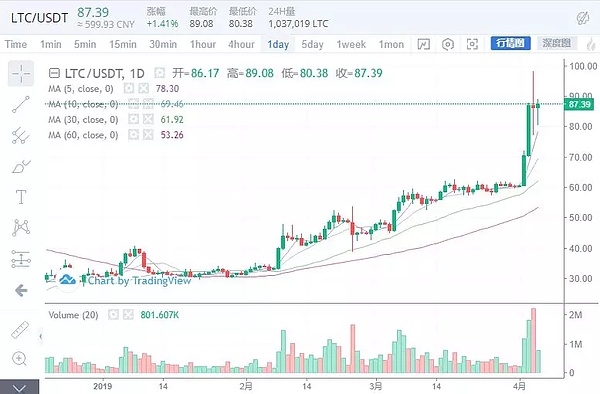 清明4.5货币行情走势 比特币拉伸回调蓄力待发 4月5日行情分析