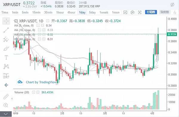 清明4.5货币行情走势 比特币拉伸回调蓄力待发 4月5日行情分析