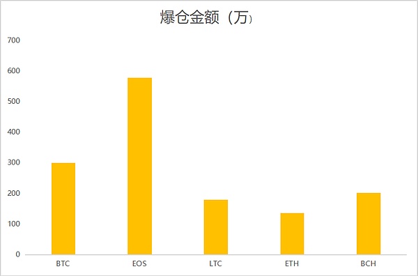 4.5晚间行情：BTC价格飙升 转移超2亿美元