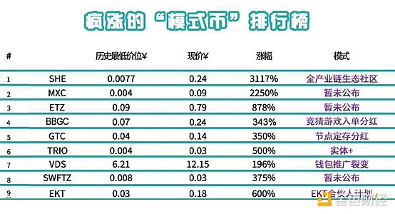 已经翻30倍了 这波暴涨的“模式币”你追不追？