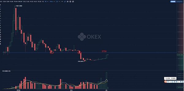 比特币一周涨了30% 区块链牛市蠢蠢欲动？4月8日主流币分析