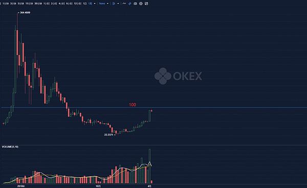 比特币一周涨了30% 区块链牛市蠢蠢欲动？4月8日主流币分析