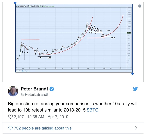 Peter Brandt预测比特币