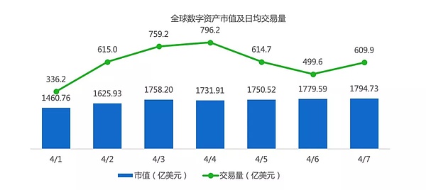 行情周报｜主流币持续吸血及BCH涨幅近100%