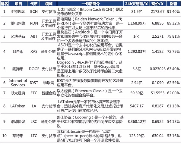 行情周报｜主流币持续吸血及BCH涨幅近100%